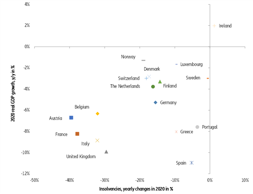 Figure 4: 2020 GDP growth and insolvencies in Western Europe