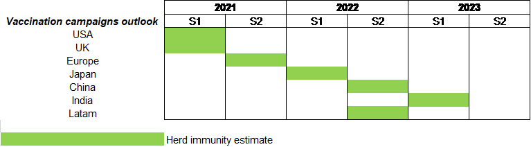 Figure 1: Vaccination schedule by region    