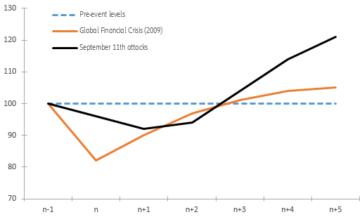 Figure 2: Impact of past downturns on international tourism and traveling