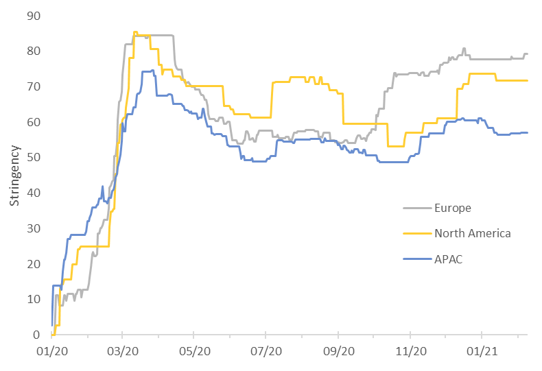  Figure 5: Stringency index by region