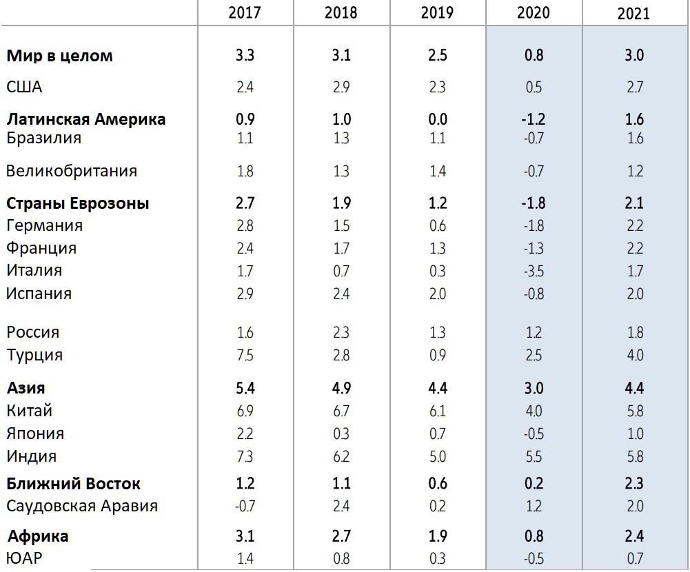 Рецессия мировой экономики в 2020 году из-за коронавируса