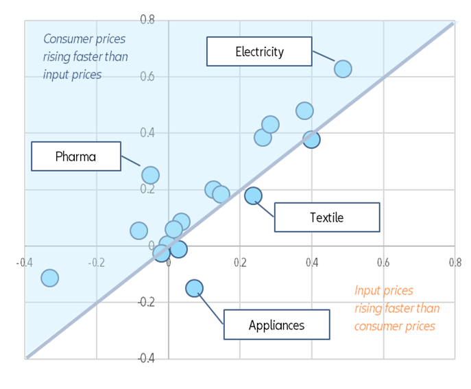 Figure 1 – Long-term evolution of HICP vs PPI for selected sectors in the Eurozone