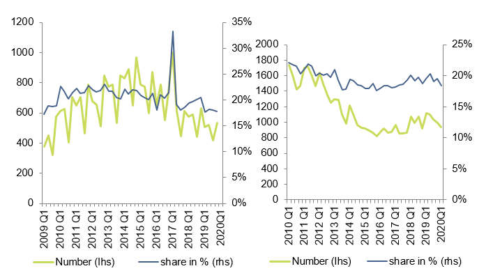 Figure 8 - Construction number (lhs) and share of insolvencies major European countries: Italy (left), UK (right)