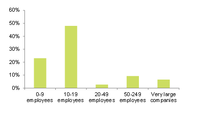 Figure 10 – Covid-19 induced incremental PPE cost as % of Ebitda by company size