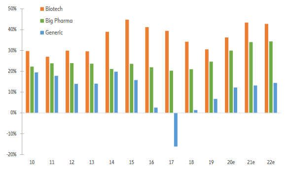  Figure 7: Average profitability rate for 11 largest drug wholesalers