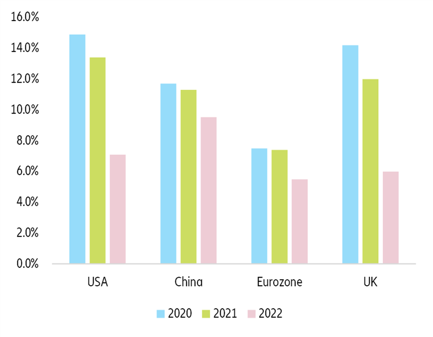  Figure 4: Fiscal deficit, % of GDP