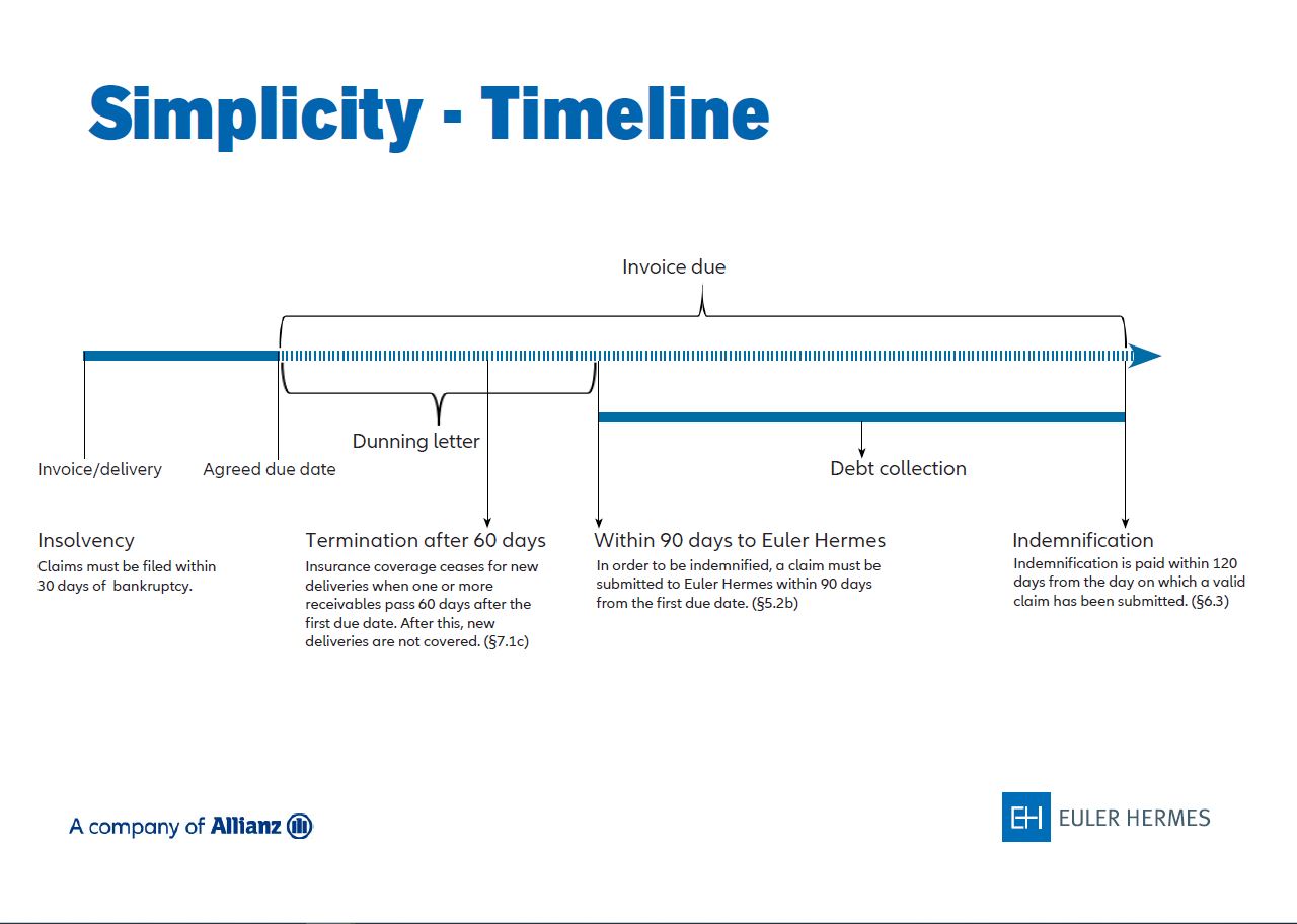 Credit insurance timeline - Simplicity policy
