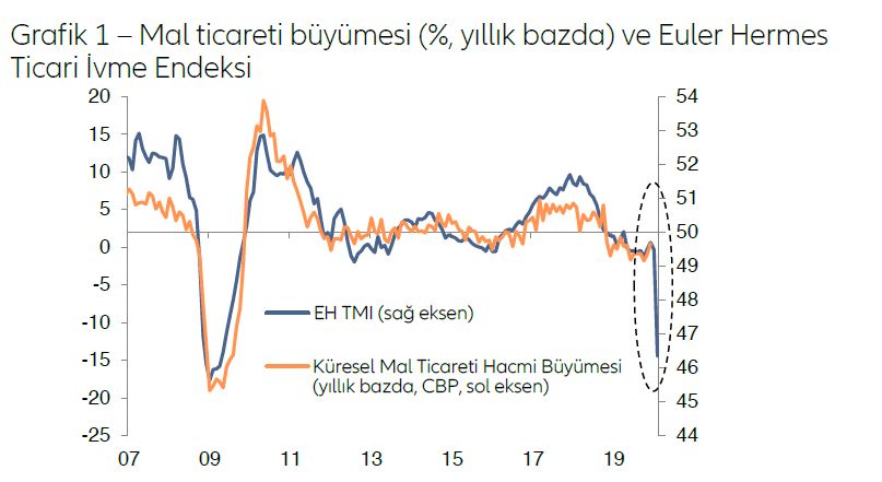 mal ticareti büyümesi